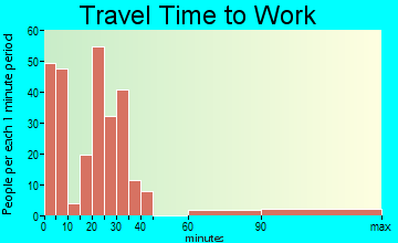 Henrietta travel time to work - commute