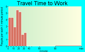 Hermleigh travel time to work