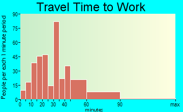 Hickory Creek travel time to work
