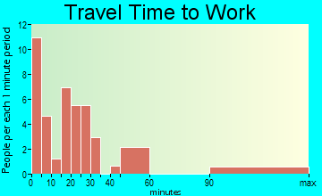 Higgins travel time to work