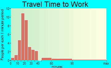 Highland Haven travel time to work