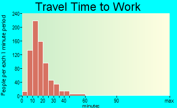 Highland Park travel time to work - commute