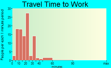 Hill Country Village travel time to work