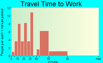 Hillcrest travel time to work