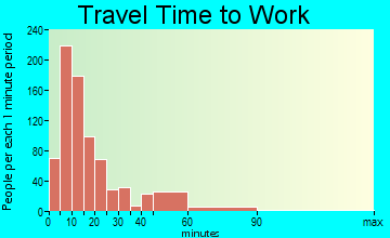 Hillsboro travel time to work - commute