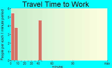 Hilltop travel time to work