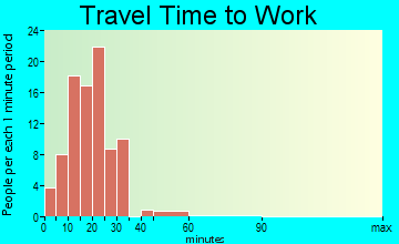 Hilshire Village travel time to work - commute