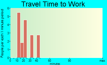 McKittrick travel time to work - commute