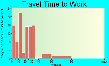 Holland travel time to work