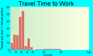 Holliday travel time to work - commute