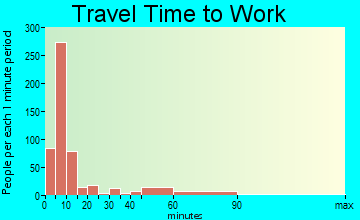 Hondo travel time to work - commute