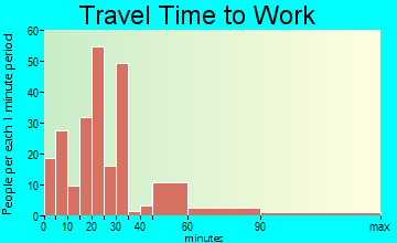 Honey Grove travel time to work