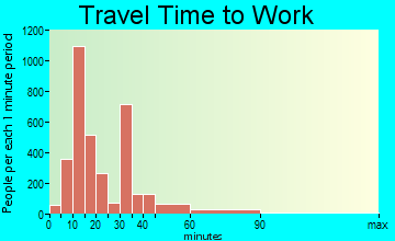 Madera travel time to work - commute