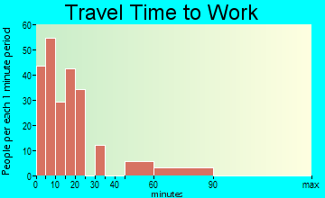 Horseshoe Bay travel time to work - commute