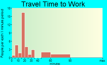Howardwick travel time to work