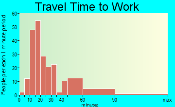 Howe travel time to work