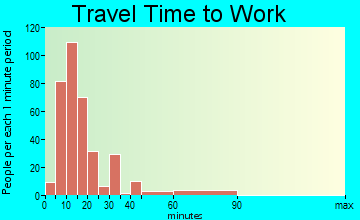 Hudson travel time to work