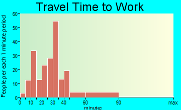 Hudson Oaks travel time to work