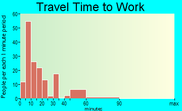 Hughes Springs travel time to work - commute