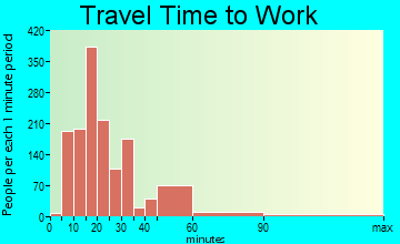 Humble travel time to work - commute