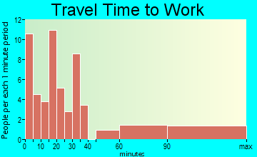 Hungerford travel time to work