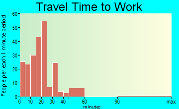Huntington travel time to work