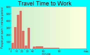 Huntsville travel time to work - commute