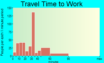 Hutchins travel time to work