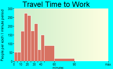 Hutto commuting: travel time to work
