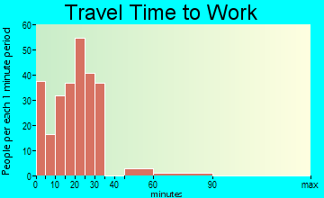 Idalou travel time to work