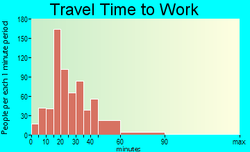 Magalia travel time to work