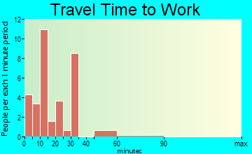 Imperial travel time to work