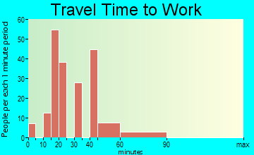 Indian Hills commuting: travel time to work