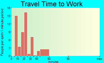 Indian Lake travel time to work