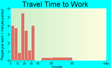 Industry travel time to work - commute