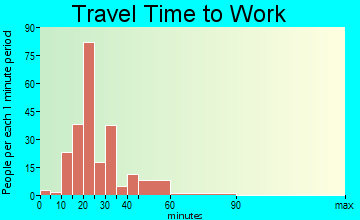 Inez travel time to work