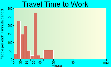 Ingleside travel time to work - commute