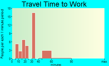 Ingleside on the Bay travel time to work