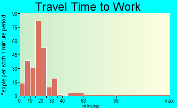 Ingram travel time to work - commute