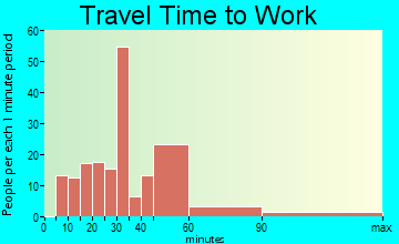 Iowa Colony travel time to work
