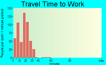 Iowa Park travel time to work - commute