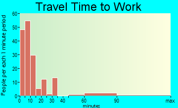 Iraan travel time to work