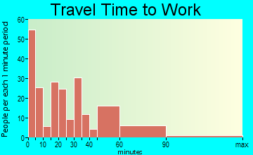 Italy travel time to work