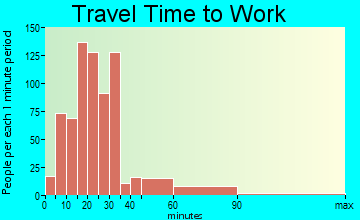 Jacinto City travel time to work - commute