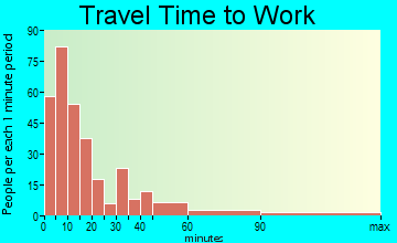 Jacksboro commuting: travel time to work
