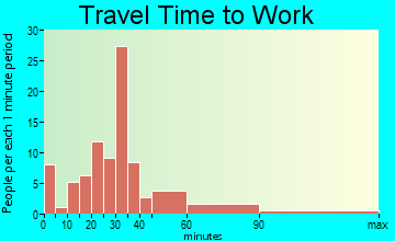 Jamaica Beach travel time to work - commute