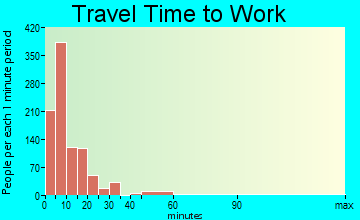 Mammoth Lakes travel time to work - commute