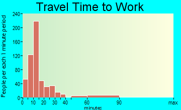 Jasper travel time to work - commute