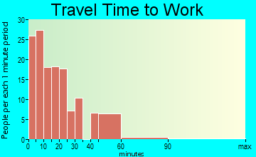 Jefferson travel time to work - commute