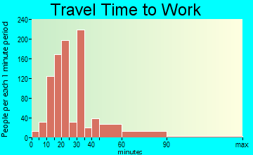 Jersey Village travel time to work